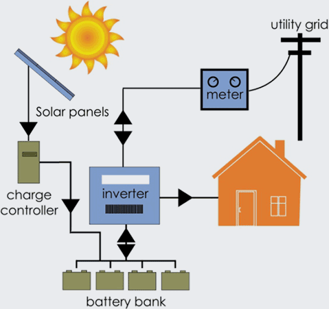 Hybrid-Grid System